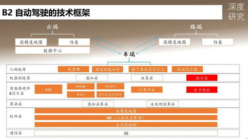 2020年自動(dòng)駕駛發(fā)展路徑與產(chǎn)業(yè)鏈全景圖 軟件驅(qū)動(dòng)與經(jīng)營戰(zhàn)略